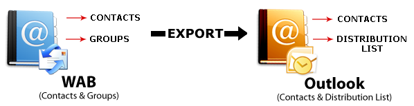 Convert WAB to Outlook using WA?B to Outlook Converter Program