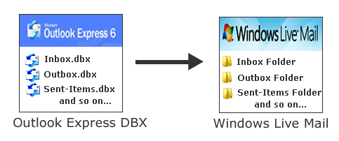 Convert Outlook Express to Windows Live Mail Instantly